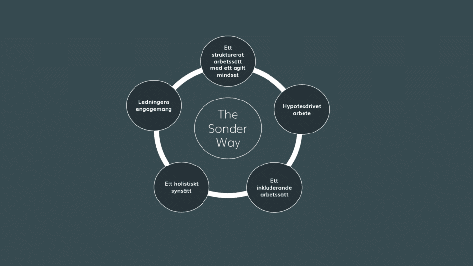 The Sonder Way är filosofin bakom vårt ledarskap och vår metod. Transparens, samspel och lärande arbetssätt.